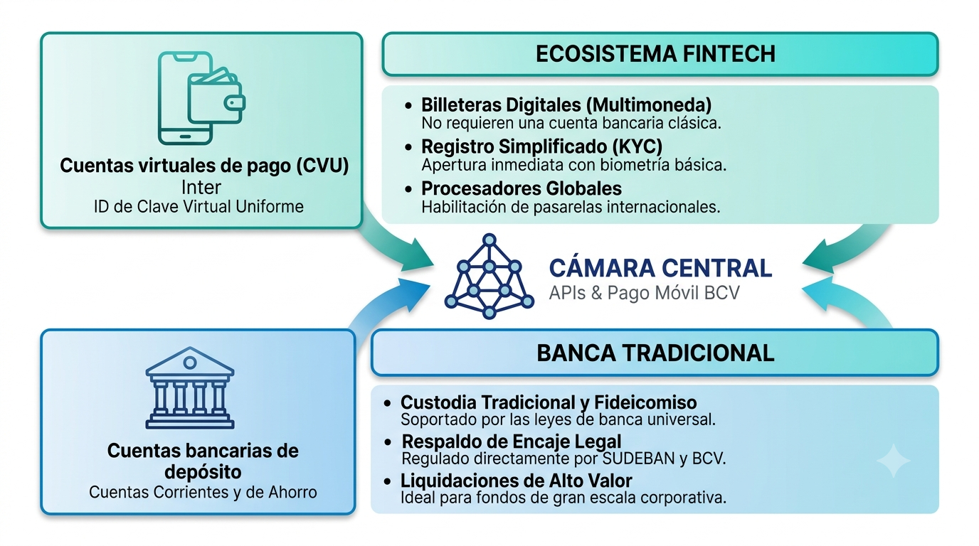 Infograf&iacute;a con dise&ntilde;o fintech en tonos azul y verde azulado que muestra la arquitectura de interoperabilidad para billeteras digitales en Venezuela. El diagrama presenta dos grandes bloques laterales que interact&uacute;an a trav&eacute;s de un nodo central: a la izquierda, el 'Ecosistema Fintech' que representa las cuentas virtuales de pago o billeteras digitales con identificador CVU; a la derecha, la 'Banca Tradicional' con cuentas de dep&oacute;sito CBU respaldadas por leyes tradicionales; en el centro, la 'C&aacute;mara Central' de compensaci&oacute;n de APIs y Pago M&oacute;vil del Banco Central de Venezuela, permitiendo el flujo inmediato, seguro y bidireccional de dinero.